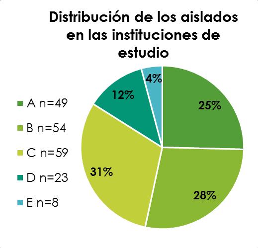 Situación de Klebsiella pneumoniae resitente a carbapenémicos en Medellín Características clínicas y sociodemográicas de los pacientes infectados por CRKp n=193 Características n % Sociodemográficas
