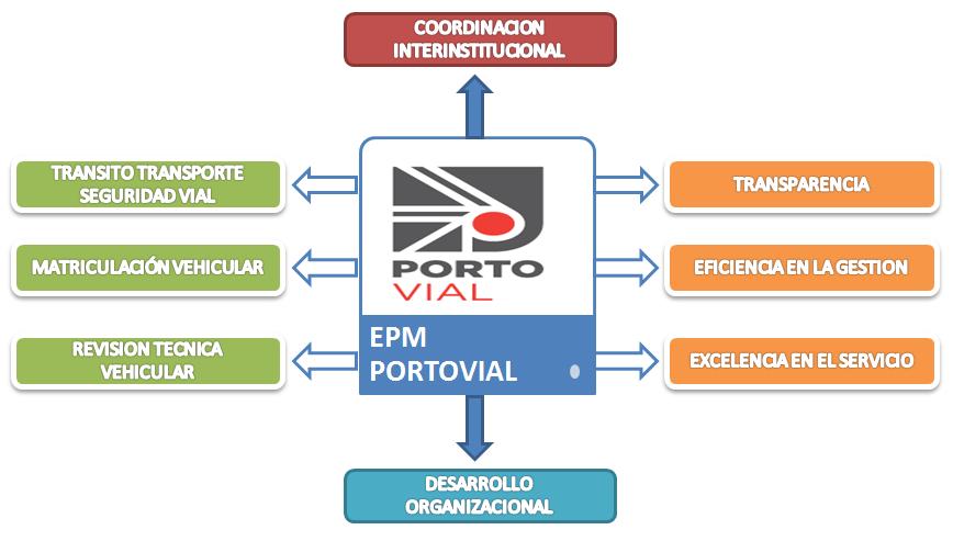 VISIÓN calidez de los Servicios y la Atención a la ciudadanía del cantón Portoviejo.