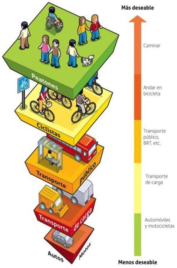 Necesidad que se busca satisfacer PIRÁMIDE DE LA MOVILIDAD Ciudades que estimulen la movilidad mediante el uso intensivo de modos No Motorizados como CAMINAR o BICICLETA.