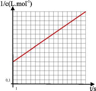 4*. Dada la gráfica de la figura que corresponde a una reacción de orden dos, se podrá asegurar que : a) La concentración inicial es,5 mol.l - b) La velocidad específica de la reacción es,75 L.