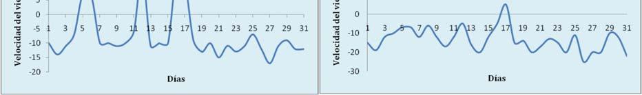 Valores positivos (negativos) indican predominancia de viento Suroeste (Noreste). Fuente: IMN.
