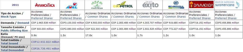 historia de Colombia con mas de COP$12 billones emitidos en acciones / 2011 was the