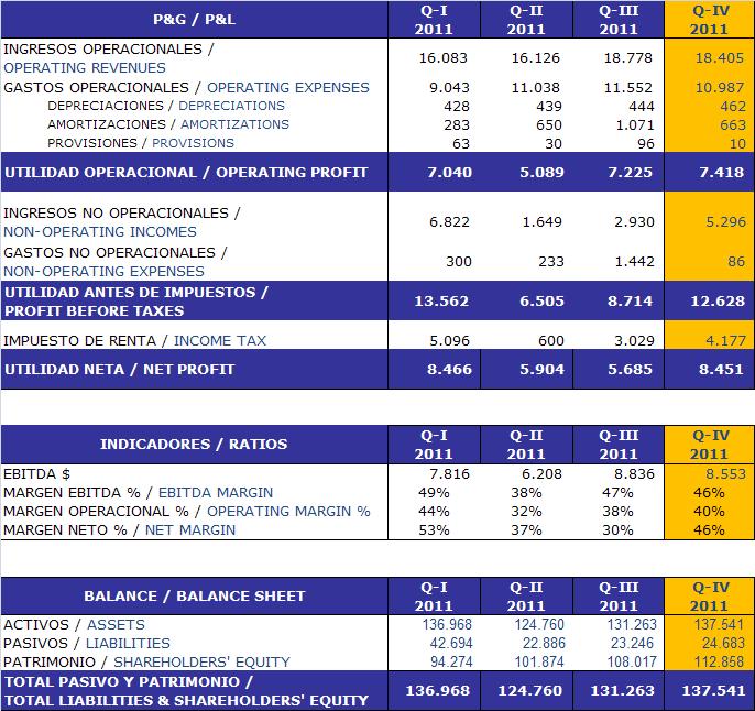 I. Resultados Financieros / Financial Results P&G y Balance: Trimestral 2011 (Millones COP) P&L