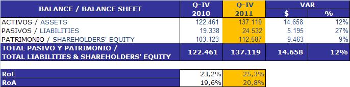 I. Resultados Financieros / Financial Results Balance (Millones COP) / Balance Sheet (COP Millions) El RoE pasó de 23,2% en el Q-IV 2010 a 25,3% en el Q-IV 2011 / RoE