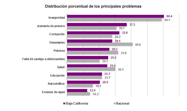 Percepción sobre Seguridad Pública Principales preocupaciones La ENVIPE estima en Baja California que 60.