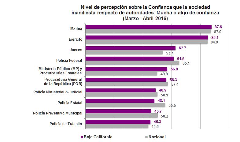 Percepción del Desempeño Nivel de Confianza En cuanto al nivel de confianza en autoridades de seguridad pública, seguridad nacional, procuración e impartición de justicia en Baja
