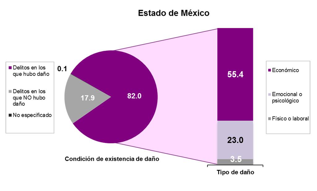 Incidencia delictiva Características De los 7 492 242 delitos estimados en el Estado de México, en 82% de