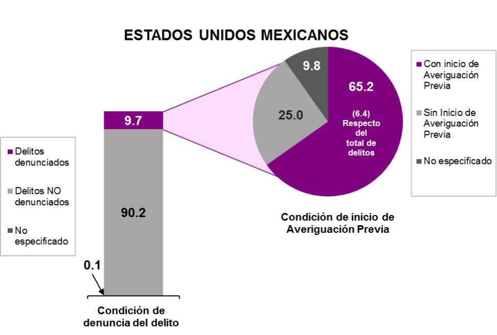 Cifra Negra Con la ENVIPE, se estima que en 2016 en el Estado de México se denunció 7.8% de los delitos (en 2015 esta cifra fue de 7.
