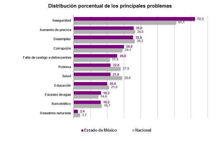 Percepción sobre la seguridad pública Principales preocupaciones La ENVIPE estima en el Estado de México que 72.