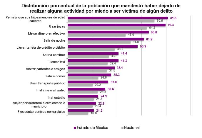 Cambio en comportamientos En el Estado de México, las actividades cotidianas que la población de 18 años y más dejó de hacer en 2016 fueron: