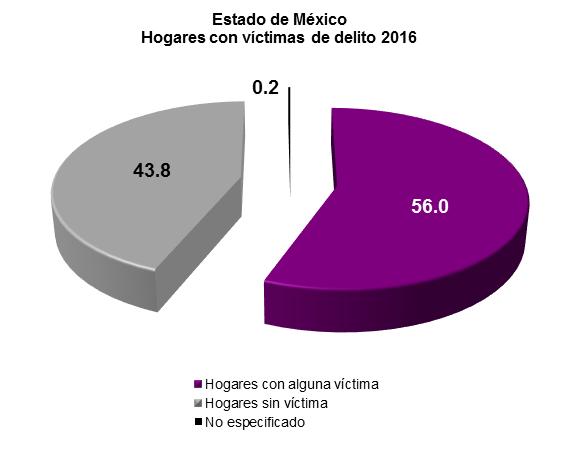 Prevalencia delictiva en hogares A partir de la ENVIPE se estima que 56% de los hogares 1 del Estado de México tuvo, al menos, una víctima de delito 2 durante 2016. A nivel nacional, se estima que 34.