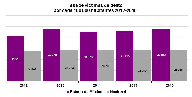 Tasa de víctimas Víctimas 1 por cada cien mil habitantes para la población de 18 años y más en el Estado de México.