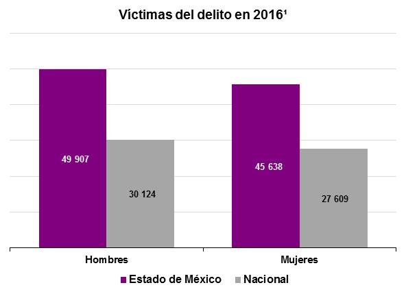 Prevalencia delictiva en las personas por sexo La ENVIPE estima que la tasa de víctimas por cada cien mil habitantes en el Estado de México fue de 49 907 hombres y 45 638 mujeres.