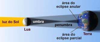 ECLIPSI PARCIAL DE SOL - 20 de març de 2015 Un eclipsi de Sol es produeix quan en un mateix pla (eclíptica) s alineen el Sol, la Lluna i la Terra.