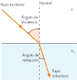 6. La refracció de la llum La refracció de la llum és el canvi de direcció que experimenta