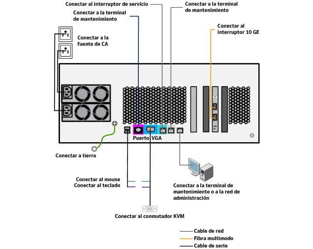 Conexión del appliance de eliminación de datos duplicados en la red Cómo colocar el appliance de eliminación de datos duplicados en el soporte y cómo conectarlo a la red 25 Si cuenta con el conjunto