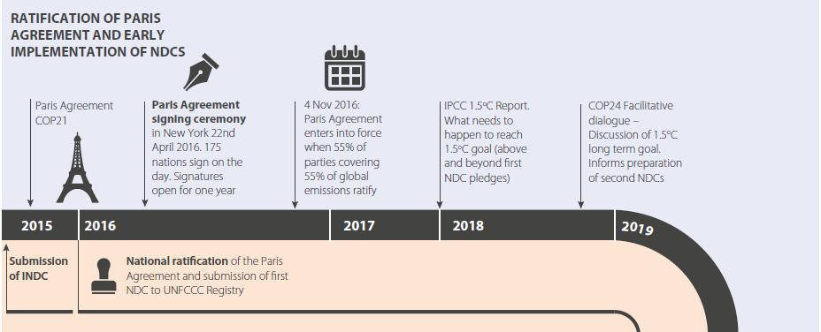 Calendario para la implementación de las NDC Ratificación del Acuerdo de París e implementación de las NDC Acuerdo de París, COP21 Ceremonia de firmas del Acuerdo de París 4/11/2016: Entra en vigor