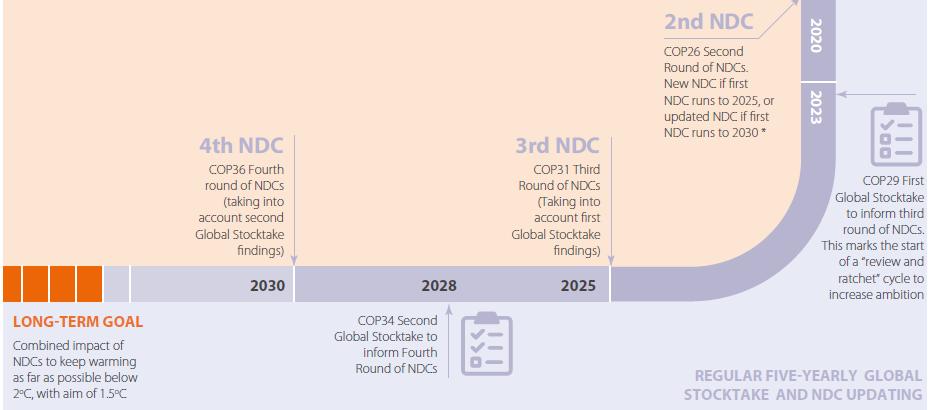 Calendario para la implementación de las NDC COP 26 Segunda ronda de las NDC.