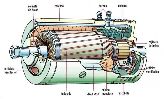 Como ocurre en los generadores, los motores de CA poseen anillos de rozamiento que permiten que circule corriente por el devanado del rotor, mientras que los motores de CC poseen delgas, que van