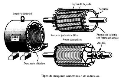 Motor de inducción: Un tipo de motor en el que el rotor carece de escobillas, y en el que el rotor no recibe corriente desde el exterior, es el motor de inducción, ideado por Nicola Tesla a finales