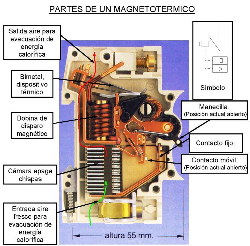 la nominal del aparato) - Sobrecargas (intensidad algo mayor que la nominal, mantenidas mucho tiempo) 2 partes: - Interruptor magnético: Electroimán.