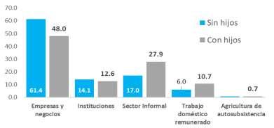 En Guanajuato el 17.2% de las mujeres son madres adolescentes, es decir tienen entre 12 y 19 años de edad. Atarjea, Villagrán y Cortazar son los municipios con mayor porcentaje de madres adolescentes.