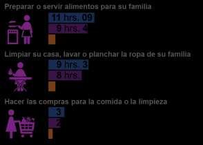 Consulte más información sobre Igualdad de Género en el Observatorio Guanajuato del PED 2040. Aquí. Gráfica 12. Guanajuato. Tiempo promedio dedicado al trabajo no remunerado. 2015 Fuente: INEGI.