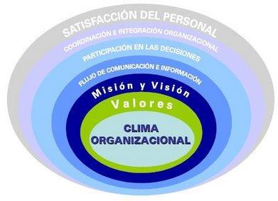 Clima Organizacional El clima laboral es considerado como una fuerza que influye en la conducta del empleado.