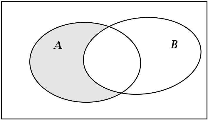 94 TEMA 9. PROBABILIDAD En la fórmula anterior hay que restar p (A B) porque si se suman p (A) y p (B), el área correspondiente a A B se contabiliza veces.