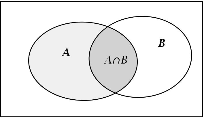 En este caso, p (A B) = 0 y se tiene que: p (A B) = p (A) + p (B) (A, B incompatibles). El suceso diferencia A B se produce cuando se realiza A y no se realiza B. Equivale a A B. Figura 9.