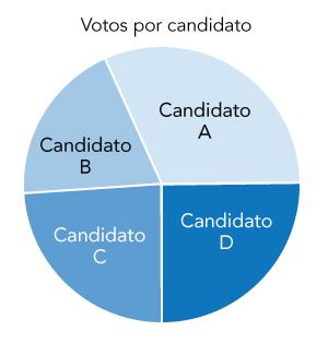 En la gráfica se muestran los resultados de una votación escolar. Qué candidato tiene la mayor cantidad de votos? A. El candidato D C. El candidato C B. El candidato B D.