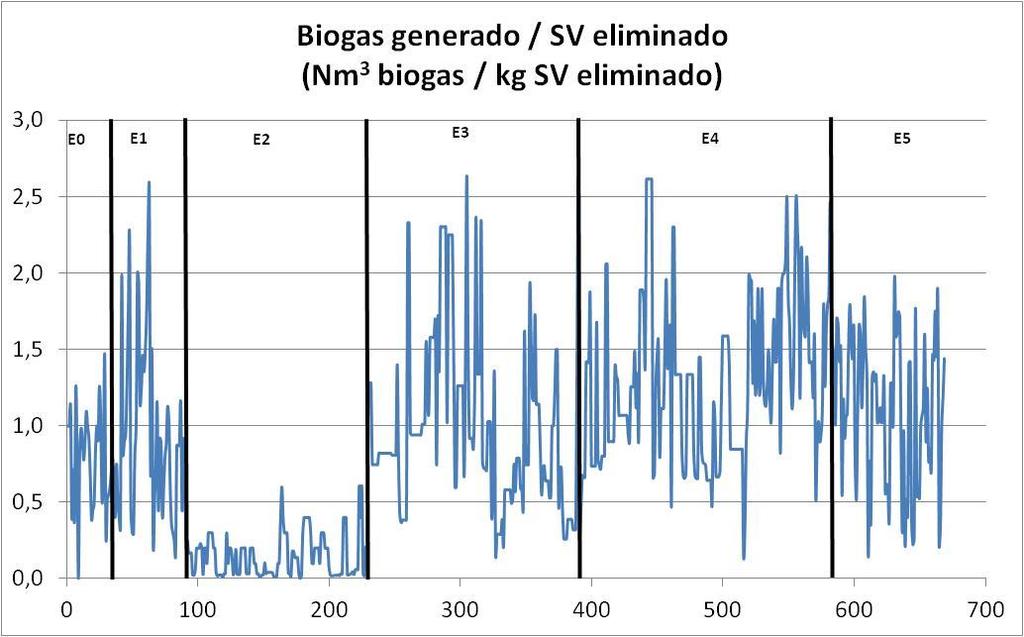 Ensayos a escala pre-industrial: La fase termófila no llegó a arrancar durante más de 100 días. Ratio biogás generado / cantidad sólidos volátiles eliminados 0.93 0.15 0.98 1.42 1.