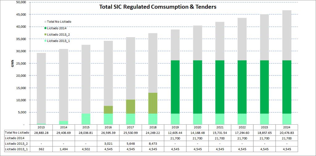 Licitaciones para consumo regulado de EEDD Consumo Regulado Total v/s Consumo Licitado (SIC) Para el corto y mediano plazo, la solución pasa por utilizar la capacidad