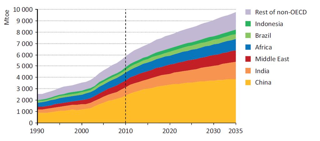 NPS: demanda de energía apenas crece en la OCDE (3,2%) durante