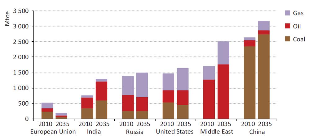 NPS: producción de combustibles fósiles, 2010 y 2035 La reciente mutación energética experimentada por EE.UU.