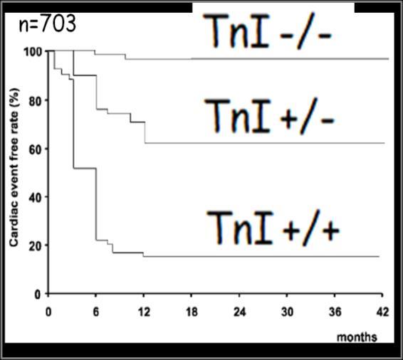 Troponina I detecta daño miocárdico precoz 30% pts: TnI <3m Pacientes con TnI +/+ tienen reducciones mas importantes en la FEVI y peor pronóstico Cardinale D et al.