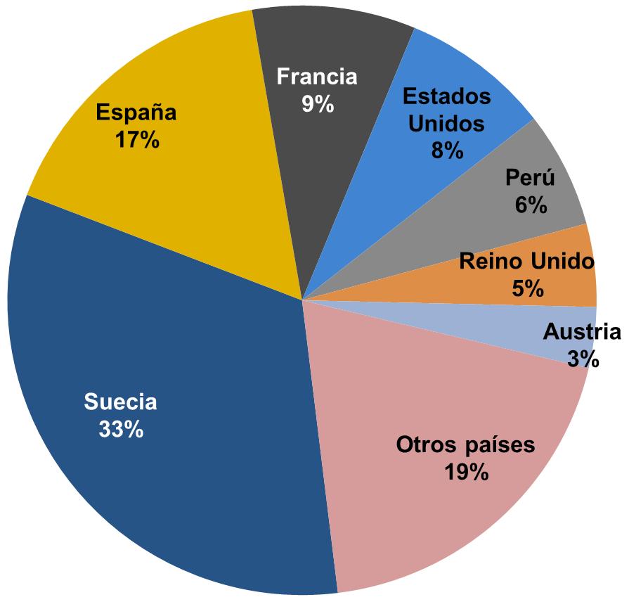BANCO CENTRAL DE BOLIVIA Del total de flujos de ID recibidos, los influjos de Suecia participan con un 33%, España con un 17%, Francia con el 9% y Estados Unidos con el 8% entre los más importantes.