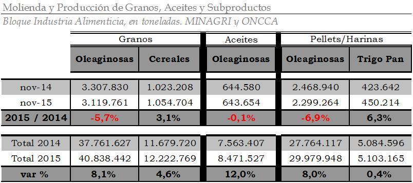 Actividad Respecto al procesamiento de granos, según datos del Ministerio de Agricultura sobre la molienda y producción de granos oleaginosos y cereales, en noviembre de 2015 disminuyó la molienda de
