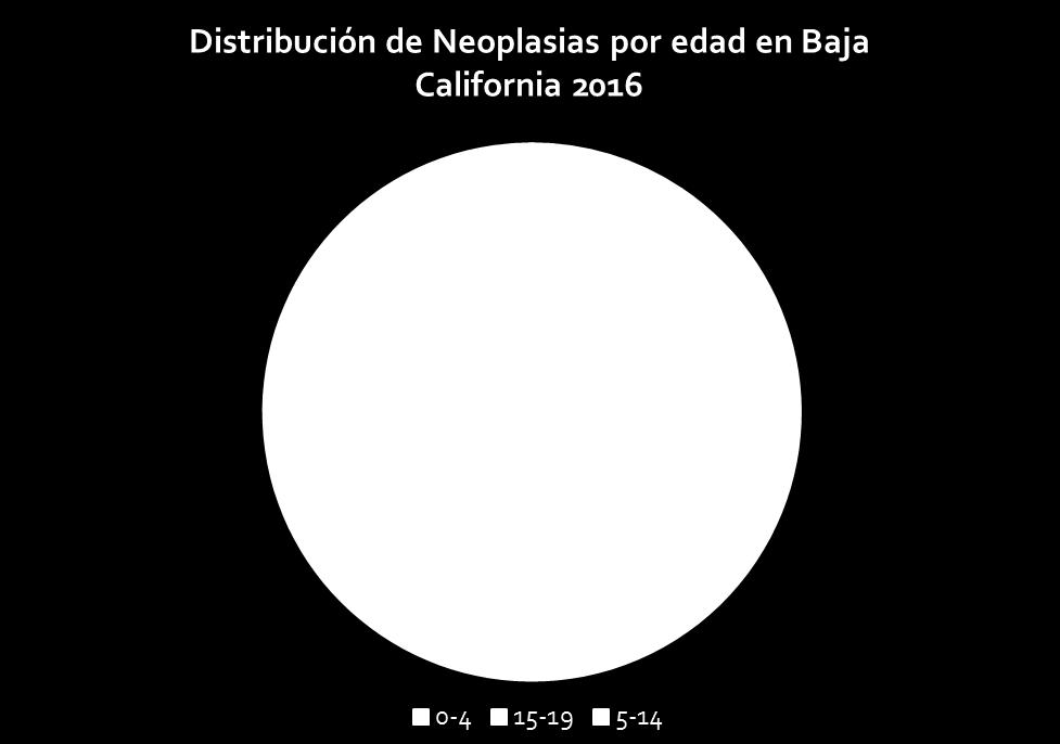 Cáncer Infantil en Baja California La presente grafica nos muestra la distribución por edad de las neoplasias en Baja California de la siguiente manera: De 0-4