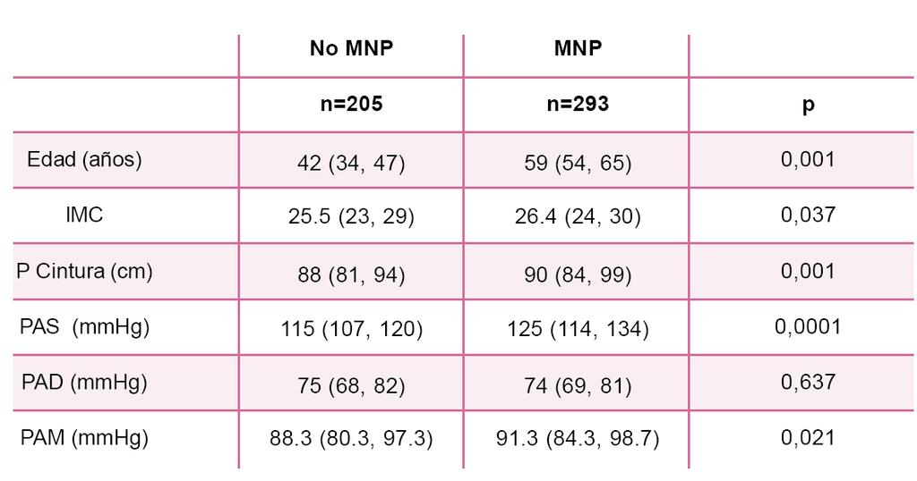 Caracterís7cas basales en pacientes MNP vs.