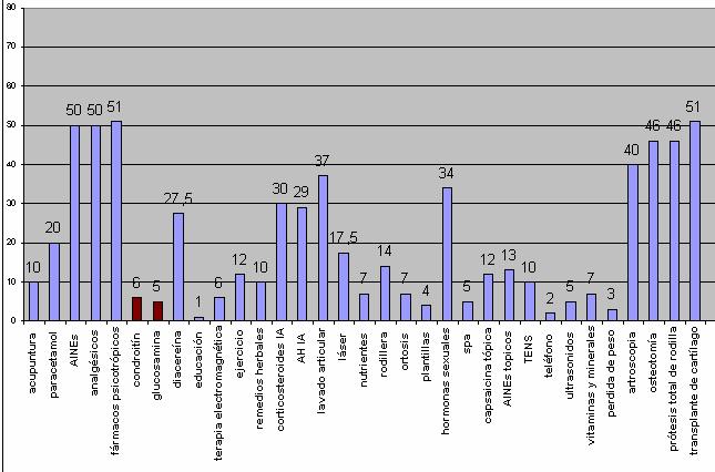 Perfil de toxicidad de los distintos tratamientos para la artrosis Jordan KM, et al.