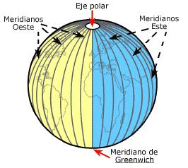 Página 6 de 20 El meridiano Cero (0º) o meridiano de Greenwich divide la tierra en el Hemisferio Oriental y el Hemisferio Occidental.