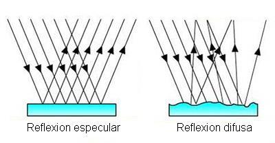 Reflexión de la luz Al ser una onda, se cumplen las dos leyes de la reflexión: Rayo incidente, rayo reflejado y normal a la superficie de reflexión están en el mismo plano.