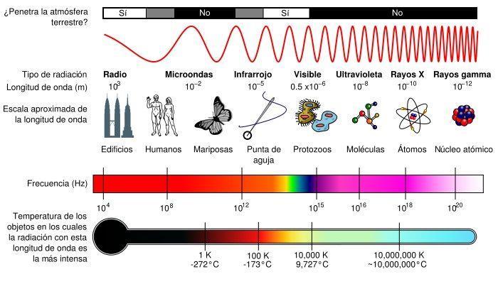 Espectro electromagnético OJO!