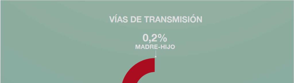 19 Transmisión HSH fue la más frecuente #TransmiteRespeto Las personas con infección por VIH continúan expuestas a situaciones de discriminación.