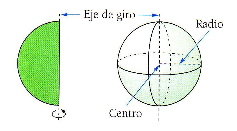 LA ESFERA La esfera se obtiene al girar un semicírculo alrededor de su diámetro. Actividad 1.
