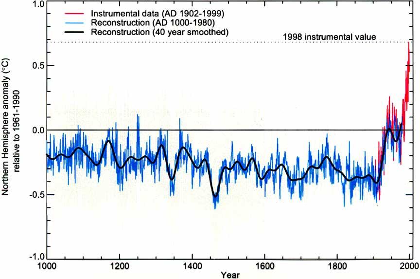 Promedio Global de la Temperatura de la Superficie Anomalía en el hemisferio norte ( o C) Relativa a 1961-1998 Datos