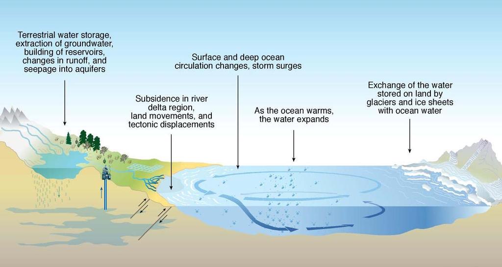 Ejemplos de cambios en el sistema hidrológico relacionados con el calentamiento global Cambios Cambios en en los los flujos flujos superficiales superficiales y y subterráneos subterráneos del del