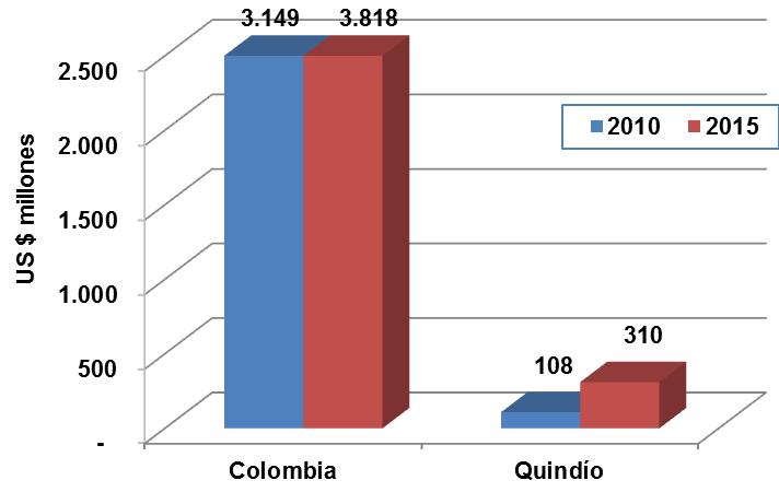Exportaciones de Quindío Evolución Cadenas Priorizadas Las exportaciones de lo sectores priorizados de Quindío participaron 3,4% en 2010 en el Total y en 2015 su participación fue de 8,1%.