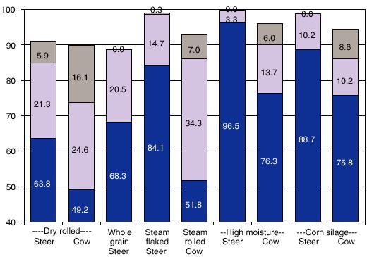 Sitio de degradación del almidón según el procesamiento del grano de maíz (% del almidón de la dieta) 98,8 99,8 98,9 91 89,9 88,8 93,1 96 94,6 roleado seco grano